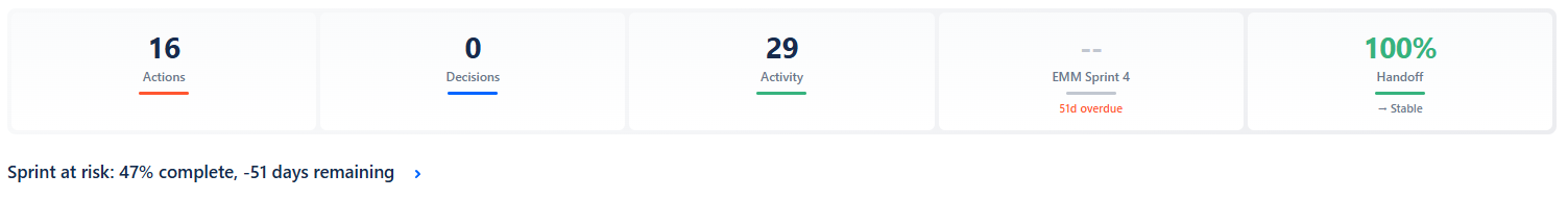 Command Strip with 5 metric cells and the narrative headline below