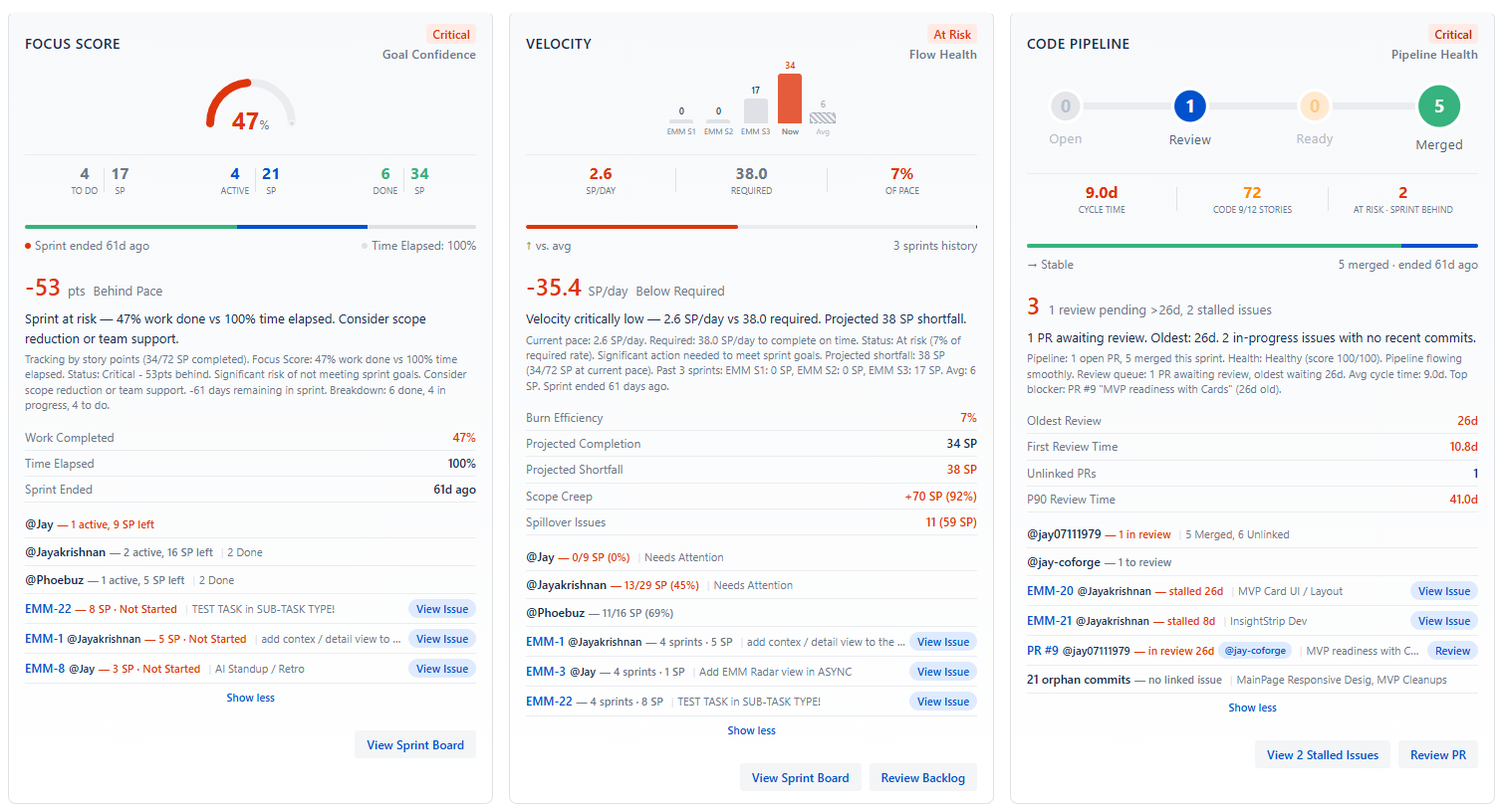 Sprint Context showing Focus Score, Velocity, and Code Pipeline cards