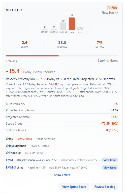 Velocity Trend card showing burn rate, projected completion, and historical sprint comparison